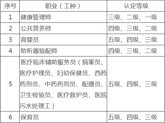 已確認！2020年重慶市健康管理師報名二月份正式開始