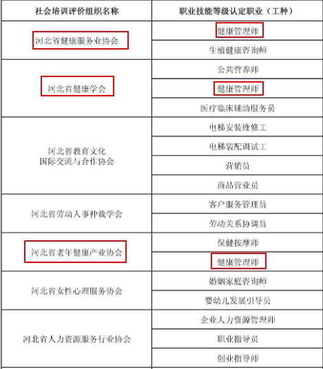 2021年人社部頒發(fā)的健康管理師證書有那些認(rèn)定機(jī)構(gòu)