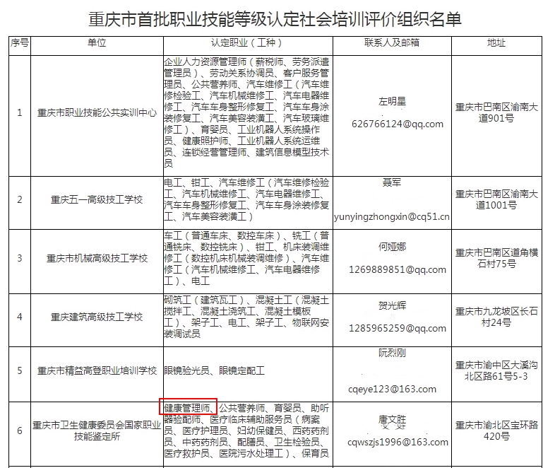 2021年重慶市人社廳頒發(fā)的健康管理師證書有那些認(rèn)定機構(gòu)2