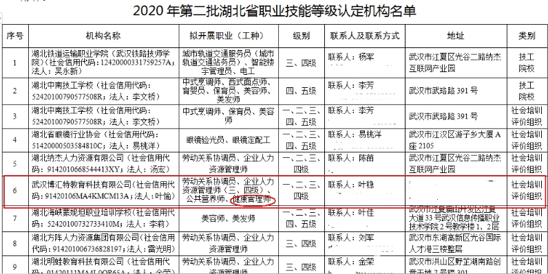 湖北人社部2021年頒發(fā)的健康管理師證書(shū)有那些認(rèn)定機(jī)構(gòu)2
