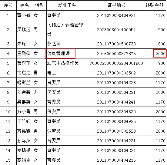 2021年1月金華市健康管理師成功申領(lǐng)技能提升補貼2000元！2