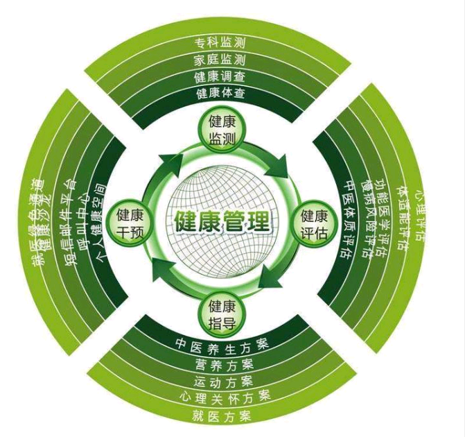 2021年什么是健康管理？什么是健康管理師？