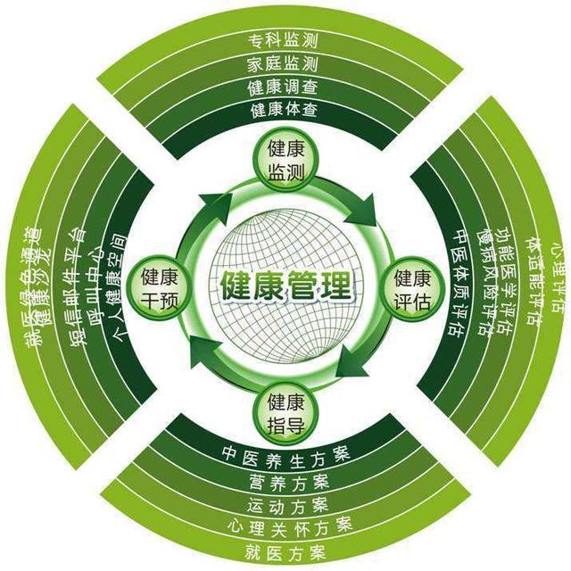 健康管理師職業(yè)技能等級證書分為幾個等級？國家有哪些政策？