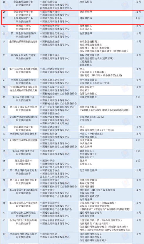 2021年全國行業(yè)職業(yè)技能競賽已安排！健康管理師于11月開賽！1
