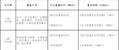山西省2022年財(cái)經(jīng)商貿(mào)類對(duì)口升學(xué)職業(yè)技能考試辦法（試行）