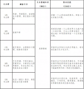 山西省2022年旅游服務(wù)類對(duì)口升學(xué)職業(yè)技能考試辦法（試行）