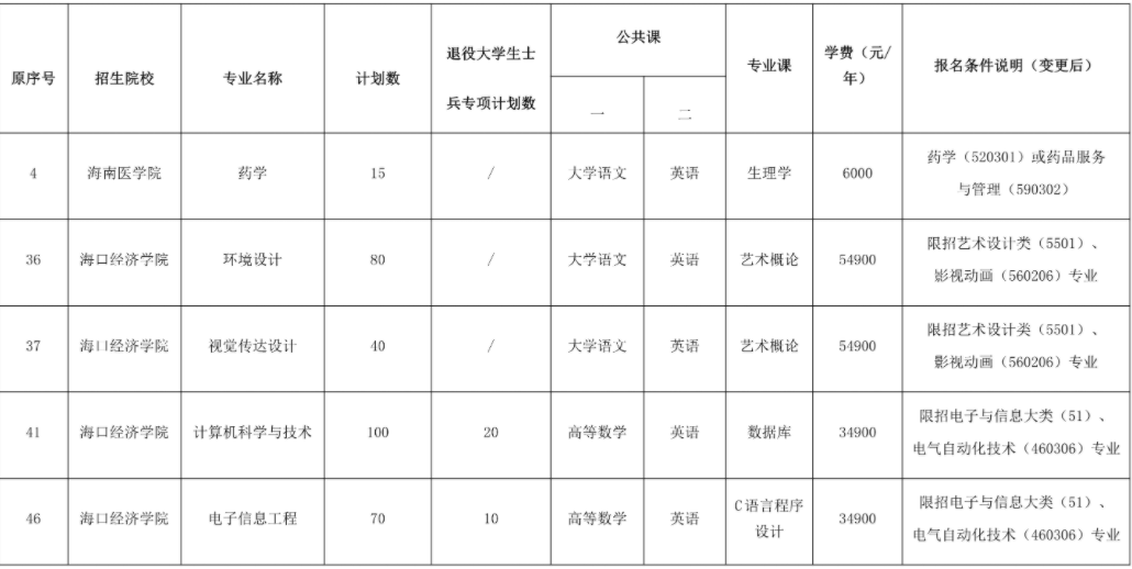 2022年海南省高職(?？?升本科考試報(bào)名工作定于1月21日至26日進(jìn)行