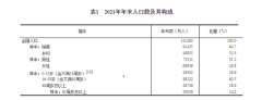 國(guó)家統(tǒng)計(jì)局公布《2021年國(guó)民經(jīng)濟(jì)和社會(huì)發(fā)展統(tǒng)計(jì)公報(bào)》。年末全國(guó)人口141260萬(wàn)人，比上年末增加48萬(wàn)人，其中城鎮(zhèn)常住人口91425萬(wàn)人。全年出生人口1062萬(wàn)人