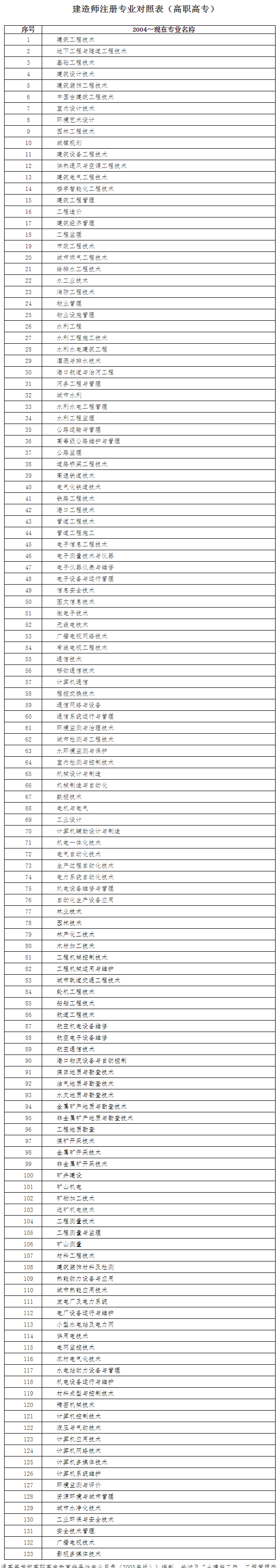 二級建造師執(zhí)業(yè)資格考試報(bào)名官網(wǎng)