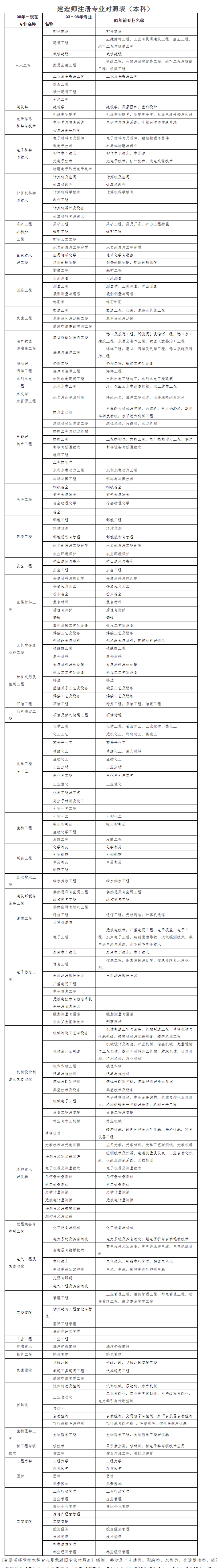 二級建造師執(zhí)業(yè)資格考試