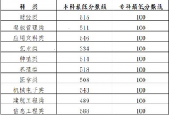 吉林省2022年高職分類考試成績(jī)及分?jǐn)?shù)線公布