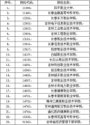 吉林省2022年高職高專單獨招生網(wǎng)上征集志愿填報及職業(yè)技能測試時間