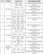 2022年度黑龍江調(diào)配實踐技能考試考生考試地點情況公告